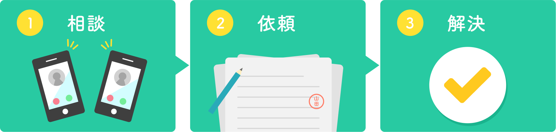 １相談２依頼３解決