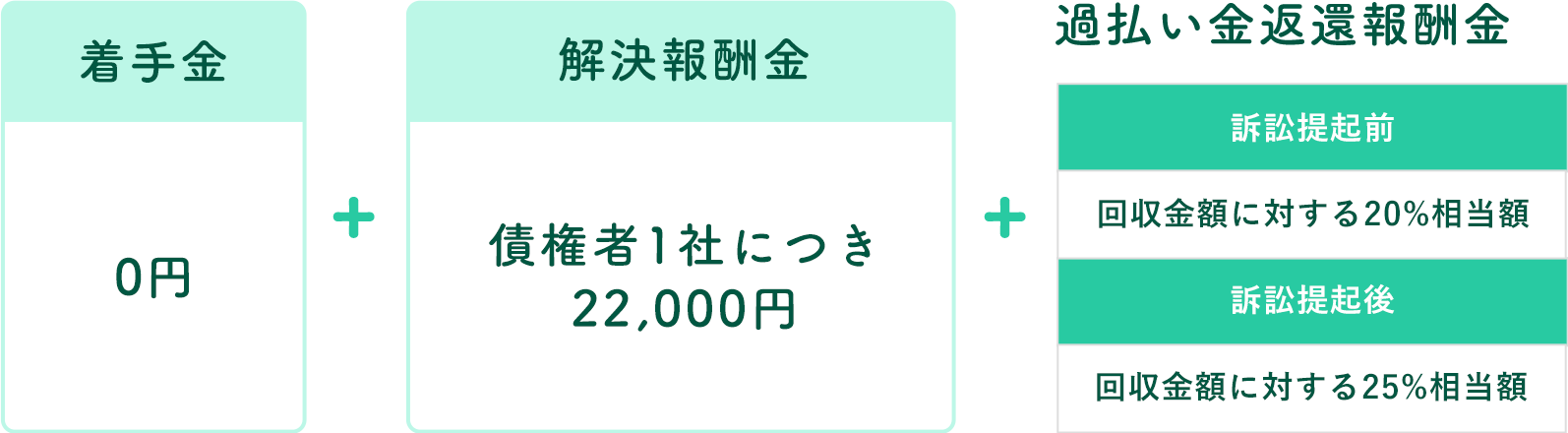 着手金0円+債権者一件につき20,000円+過払金返還報酬金