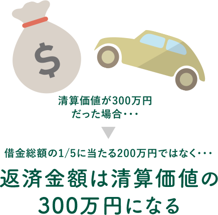 清算価値が300万円だった場合、返済金額は清算価値の300万円になる。
